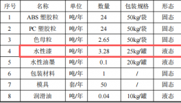 凯创力投资100万 年产125万件水性漆涂料项目