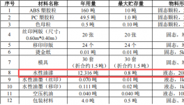 盛欣达投资200万 年产448万件水性漆涂料项目