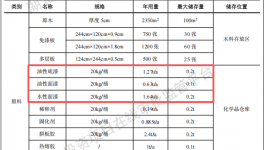 匠馨壹品投资100万 年产1700件/㎡水性漆涂料项目