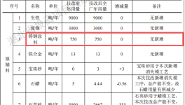鑫之源投资260万 年产9000吨铸钢涂料项目