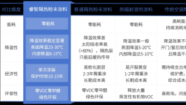睿智高科隔热涂料降温 20-30℃ 还零能耗