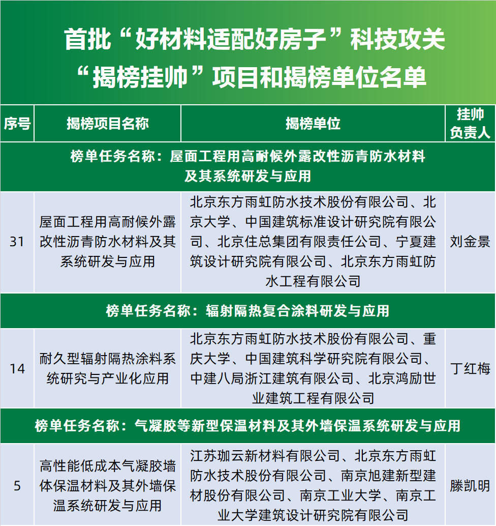 东方雨虹平屋面防水系统入选住建部适配好房子 建设名录