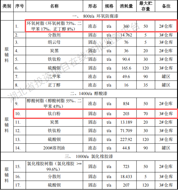 三雷德化工投资2亿 年产1万吨水性漆钛白粉涂料项目