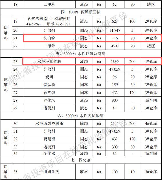 三雷德化工投资2亿 年产1万吨水性漆钛白粉涂料项目