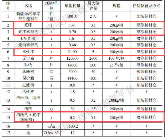 铭叶盛达投资2000万 年产100万件水性漆涂料项目