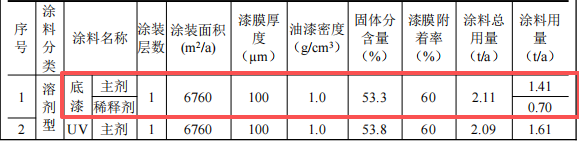 铭叶盛达投资2000万 年产100万件水性漆涂料项目