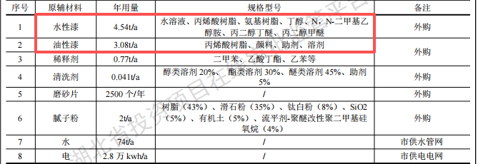 厚发汽车投资50万 年产1.5万件水性漆涂料项目