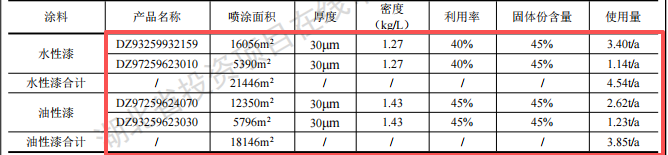 厚发汽车投资50万 年产1.5万件水性漆涂料项目
