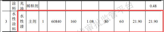 厚发汽车投资50万 年产1.5万件水性漆涂料项目