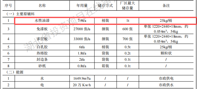 尚唯空间投资100万 年产9000套水性漆涂料项目
