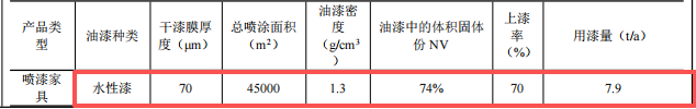 尚唯空间投资100万 年产9000套水性漆涂料项目