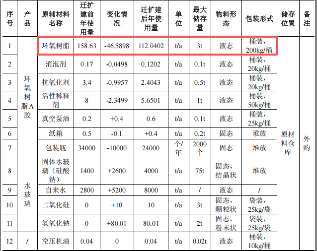 鑫荣水玻璃投资350万 年产1.2万吨环氧树脂涂料项目