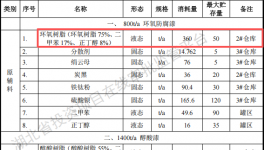 三雷德化工投资2亿 年产1万吨水性漆钛白粉涂料项目