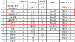 铭叶盛达投资2000万 年产100万件水性漆涂料项目