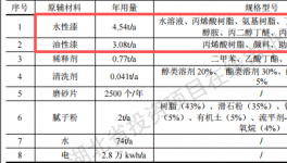 厚发汽车投资50万 年产1.5万件水性漆涂料项目