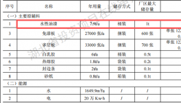 尚唯空间投资100万 年产9000套水性漆涂料项目