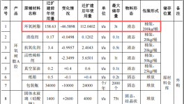 鑫荣水玻璃投资350万 年产1.2万吨环氧树脂涂料项目