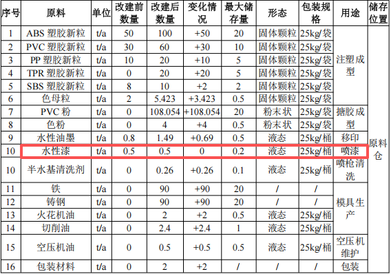 祺盛塑胶投资300万 年产495吨水性漆涂料项目