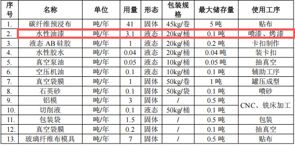 耐特新材投资200万 年产5万件水性漆涂料项目