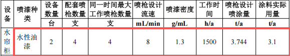 耐特新材投资200万 年产5万件水性漆涂料项目