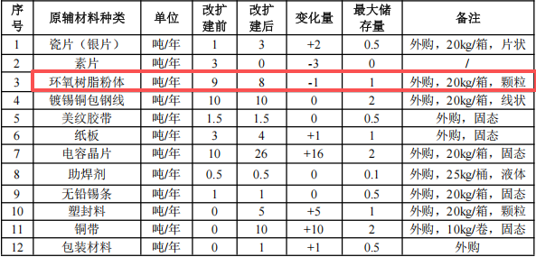 松家电子投资250万 年产55吨环氧树脂粉末涂料项目
