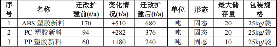 俱进塑胶投资7000万 年产800万个水性油漆涂料项目