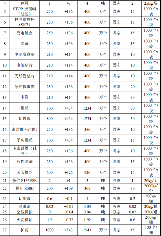 俱进塑胶投资7000万 年产800万个水性油漆涂料项目