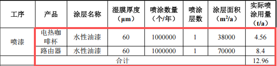俱进塑胶投资7000万 年产800万个水性油漆涂料项目