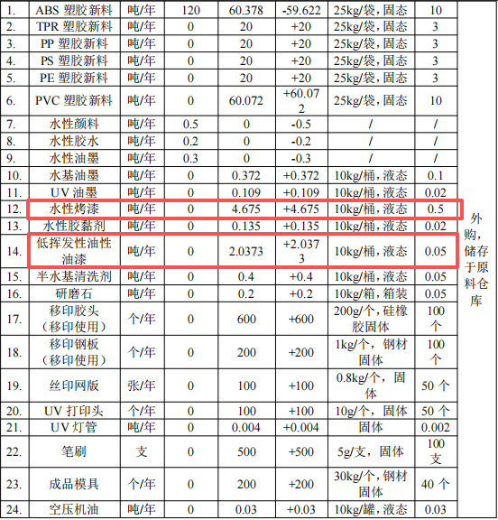 铠钰塑胶投资150万 年产100万个水性漆涂料项目