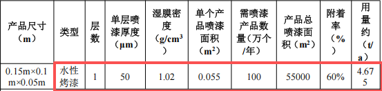 铠钰塑胶投资150万 年产100万个水性漆涂料项目