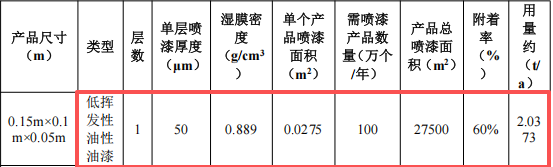 铠钰塑胶投资150万 年产100万个水性漆涂料项目