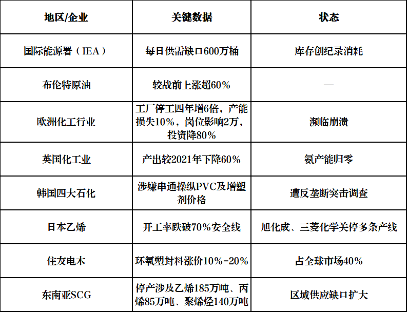 供应紧张！化工行业大面积停产！