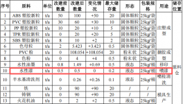 祺盛塑胶投资300万 年产495吨水性漆涂料项目