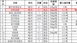 耐特新材投资200万 年产5万件水性漆涂料项目