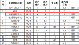 松家电子投资250万 年产55吨环氧树脂粉末涂料项目