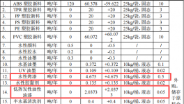 铠钰塑胶投资150万 年产100万个水性漆涂料项目