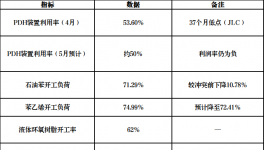 供应紧张！化工行业大面积停产！