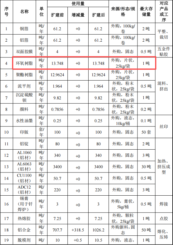 艾新电子投资5500万 年产316吨环氧树脂涂料项目