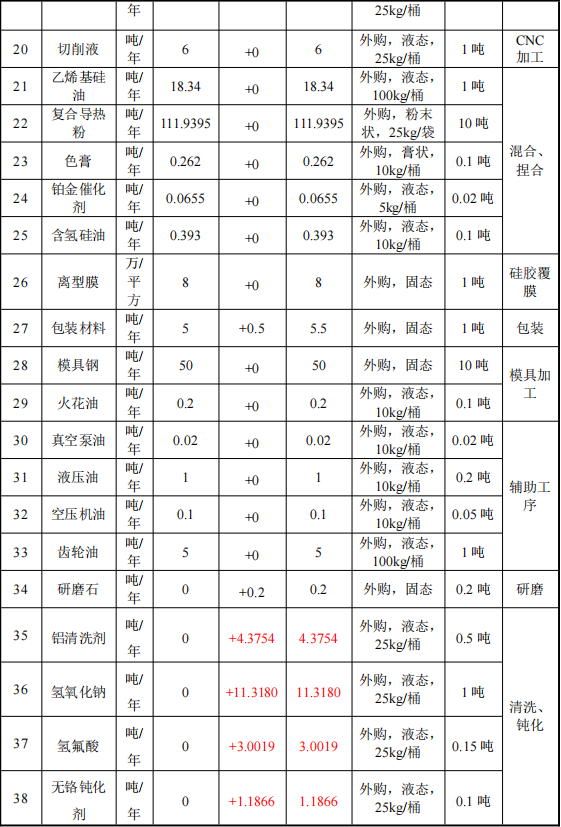 艾新电子投资5500万 年产316吨环氧树脂涂料项目