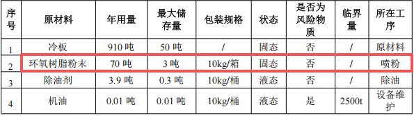 创森电器投资100万 年产30万件环氧树脂粉末涂料项目