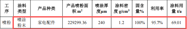 创森电器投资100万 年产30万件环氧树脂粉末涂料项目
