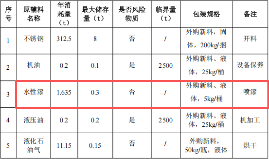 弘森工艺投资100万 年产1.5万件水性漆涂料项目