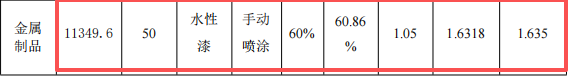 弘森工艺投资100万 年产1.5万件水性漆涂料项目