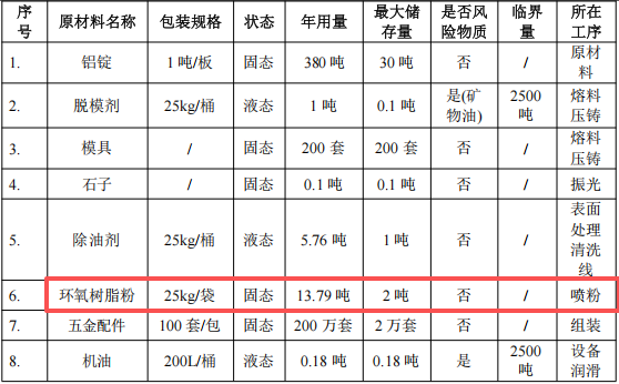 中益金属投资400万 年产200万套环氧树脂粉末涂料项目