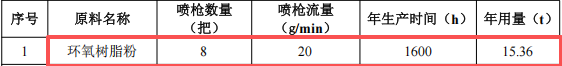 中益金属投资400万 年产200万套环氧树脂粉末涂料项目