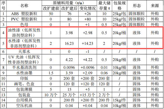 展茂玩具投资200万 年产550万件水性漆涂料项目