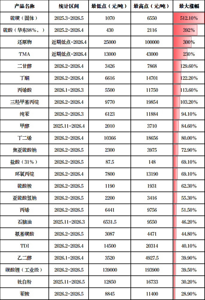 暴涨512%！钛白粉、多元醇等化工品价格暴涨！20年罕见！