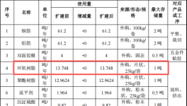 艾新电子投资5500万 年产316吨环氧树脂涂料项目