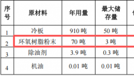 创森电器投资100万 年产30万件环氧树脂粉末涂料项目