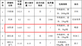 弘森工艺投资100万 年产1.5万件水性漆涂料项目